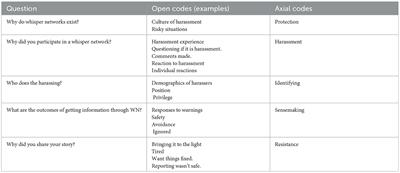 The purpose of whisper networks: a new lens for studying informal communication channels in organizations